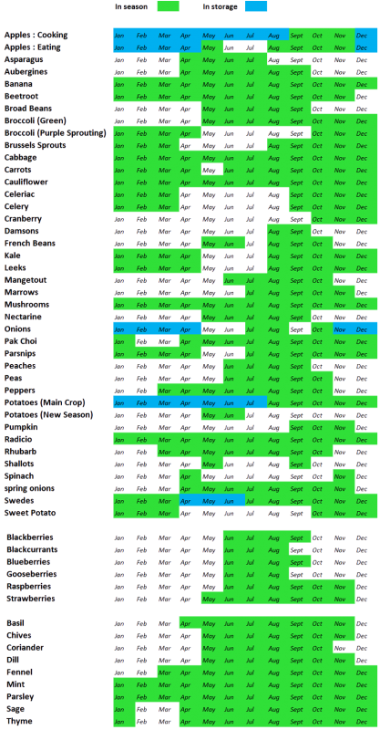 Durnin's Fruit and Veg